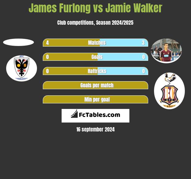 James Furlong vs Jamie Walker h2h player stats