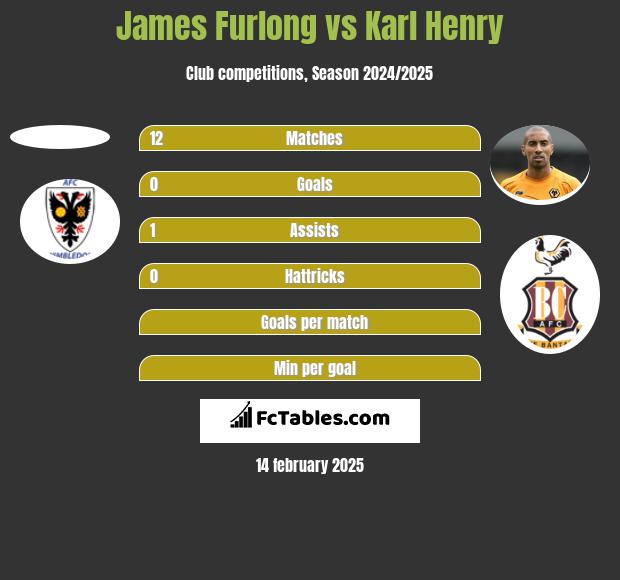 James Furlong vs Karl Henry h2h player stats