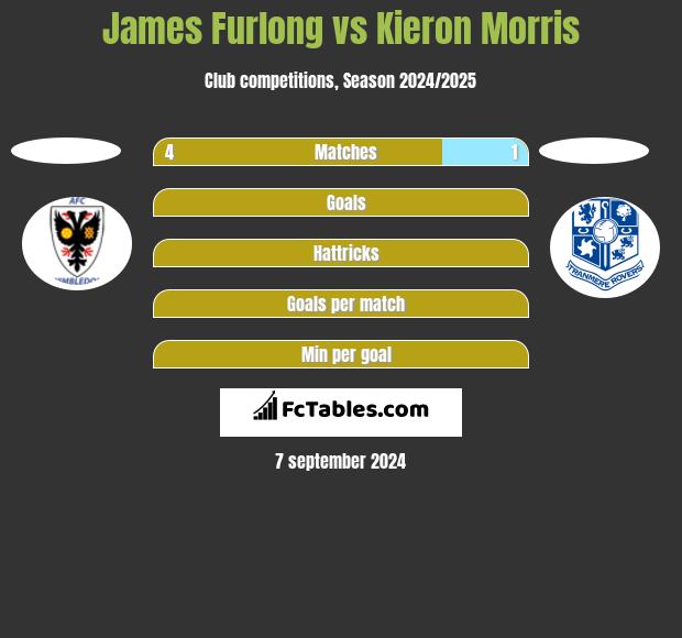 James Furlong vs Kieron Morris h2h player stats