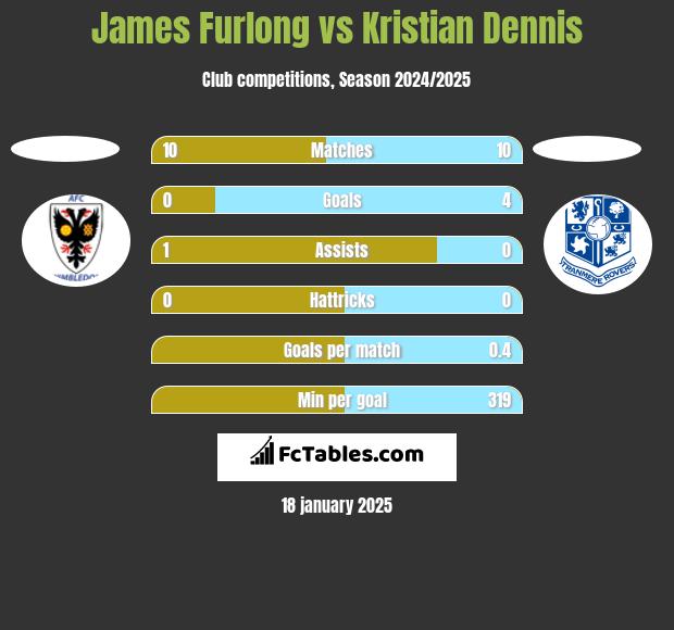 James Furlong vs Kristian Dennis h2h player stats