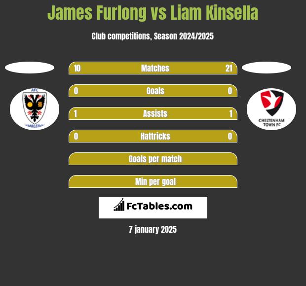 James Furlong vs Liam Kinsella h2h player stats