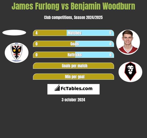 James Furlong vs Benjamin Woodburn h2h player stats