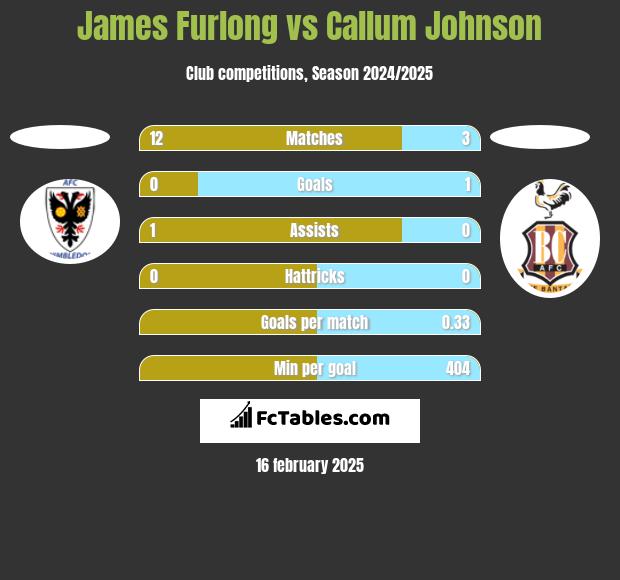 James Furlong vs Callum Johnson h2h player stats