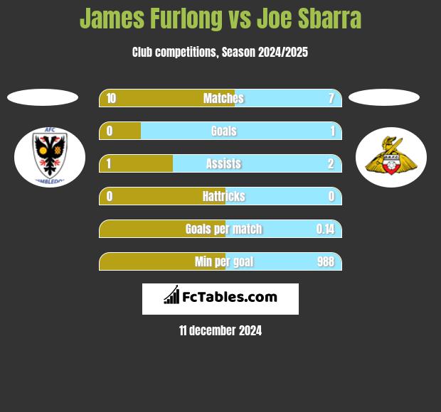 James Furlong vs Joe Sbarra h2h player stats