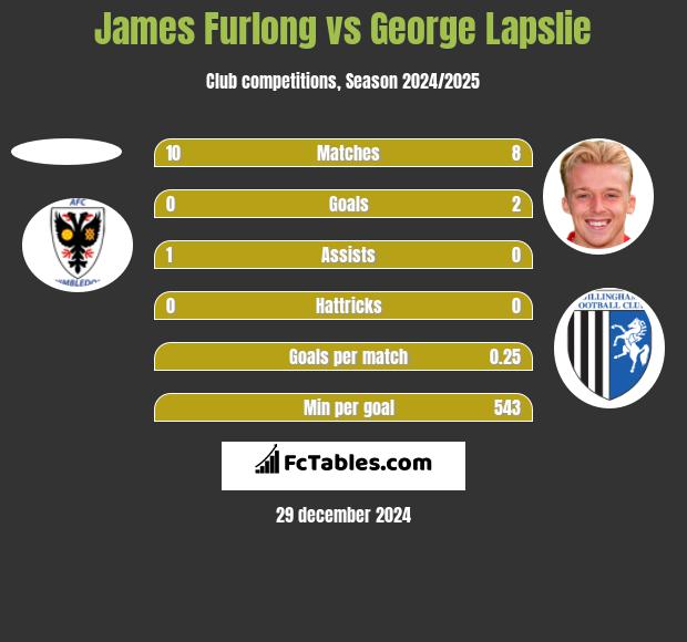 James Furlong vs George Lapslie h2h player stats