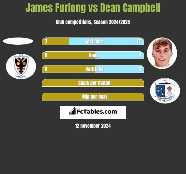 James Furlong vs Dean Campbell h2h player stats