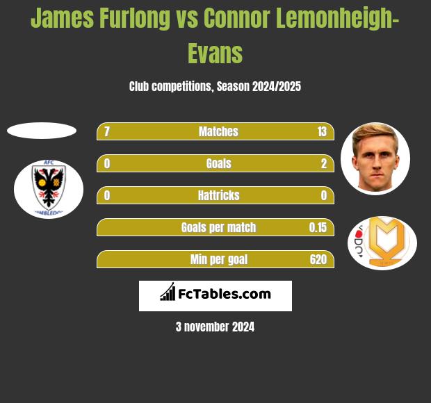 James Furlong vs Connor Lemonheigh-Evans h2h player stats