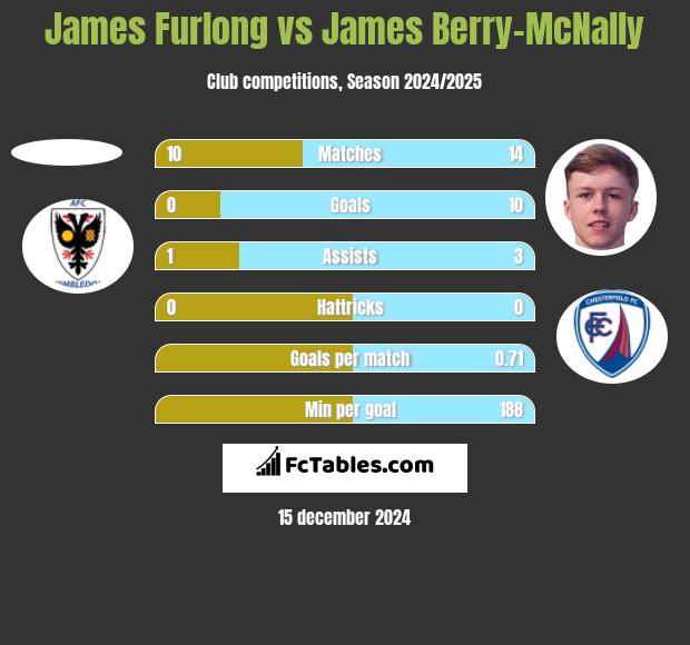 James Furlong vs James Berry-McNally h2h player stats