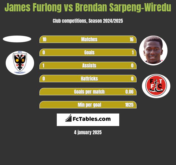 James Furlong vs Brendan Sarpeng-Wiredu h2h player stats