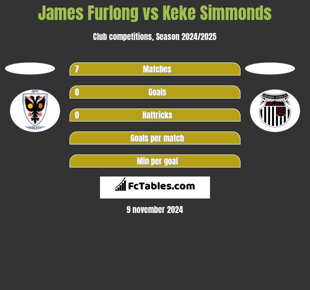 James Furlong vs Keke Simmonds h2h player stats