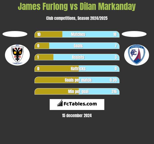 James Furlong vs Dilan Markanday h2h player stats