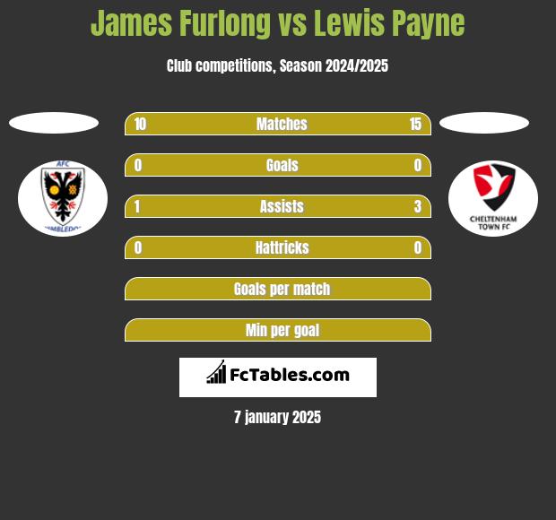 James Furlong vs Lewis Payne h2h player stats