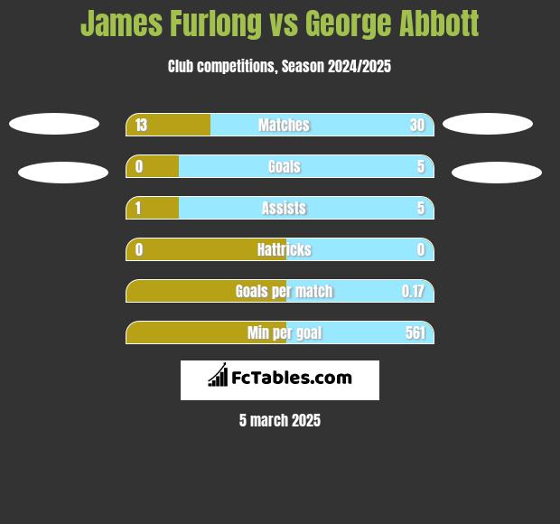 James Furlong vs George Abbott h2h player stats