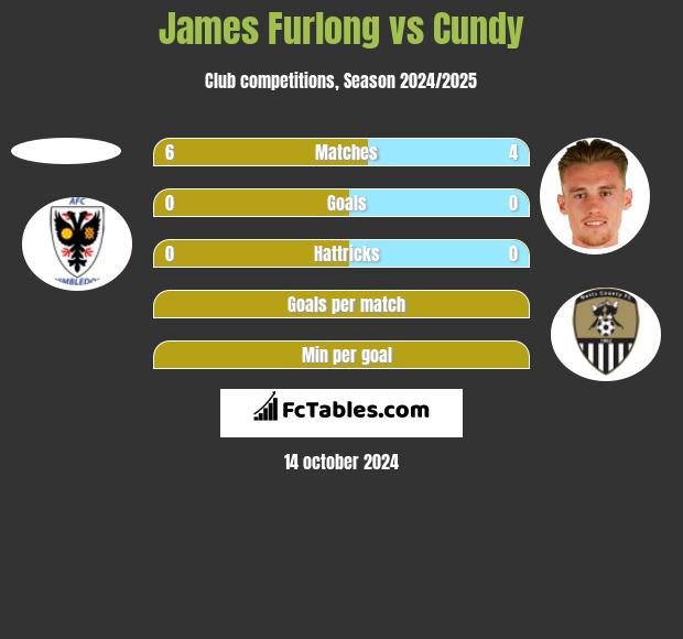 James Furlong vs Cundy h2h player stats