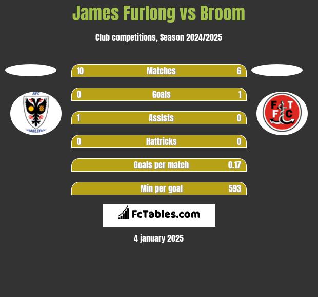 James Furlong vs Broom h2h player stats