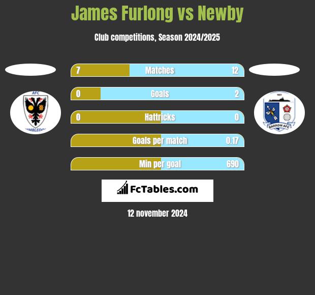 James Furlong vs Newby h2h player stats