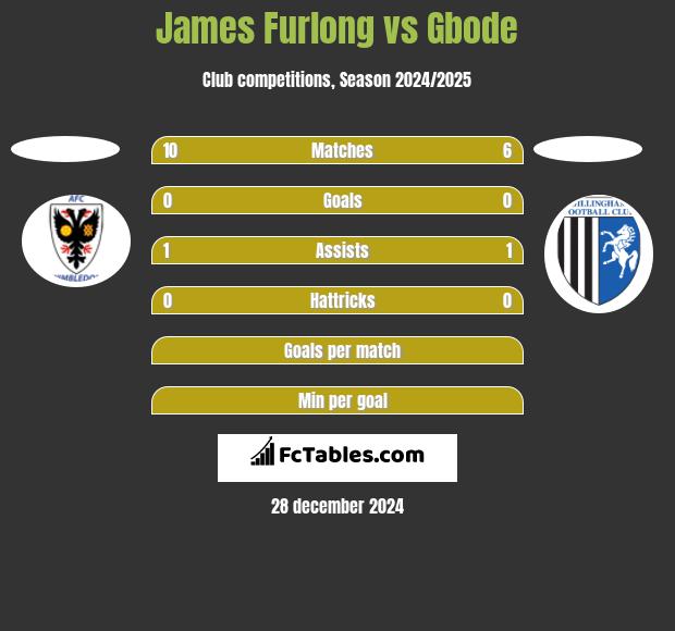 James Furlong vs Gbode h2h player stats