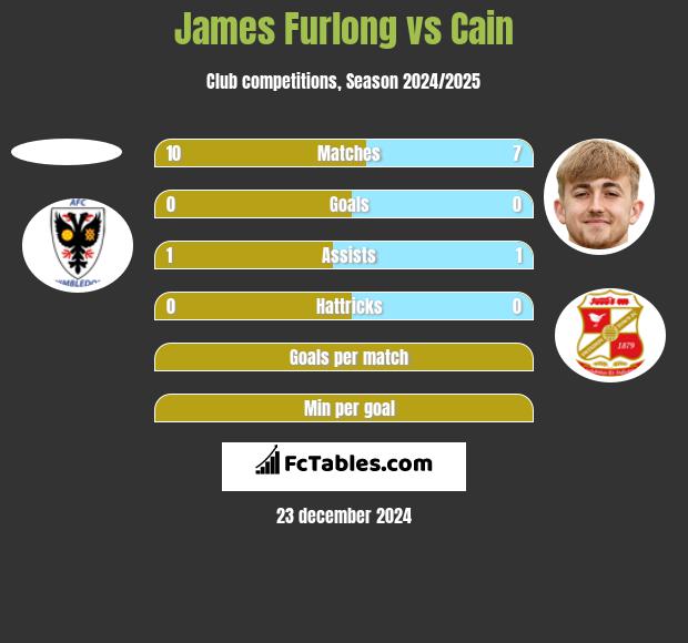 James Furlong vs Cain h2h player stats