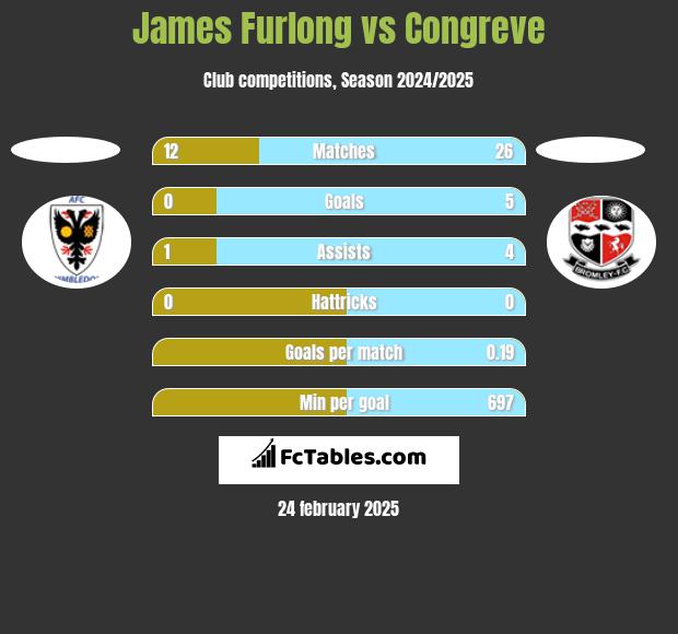 James Furlong vs Congreve h2h player stats