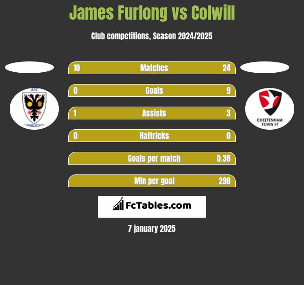 James Furlong vs Colwill h2h player stats