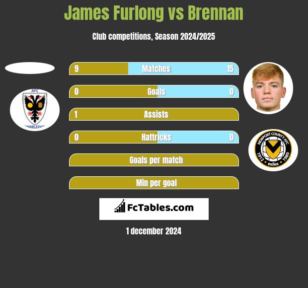 James Furlong vs Brennan h2h player stats