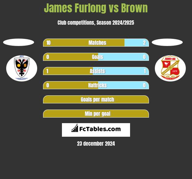 James Furlong vs Brown h2h player stats