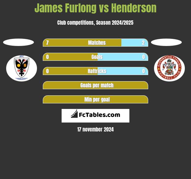 James Furlong vs Henderson h2h player stats