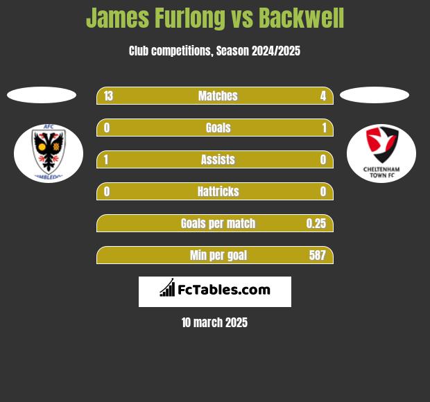 James Furlong vs Backwell h2h player stats