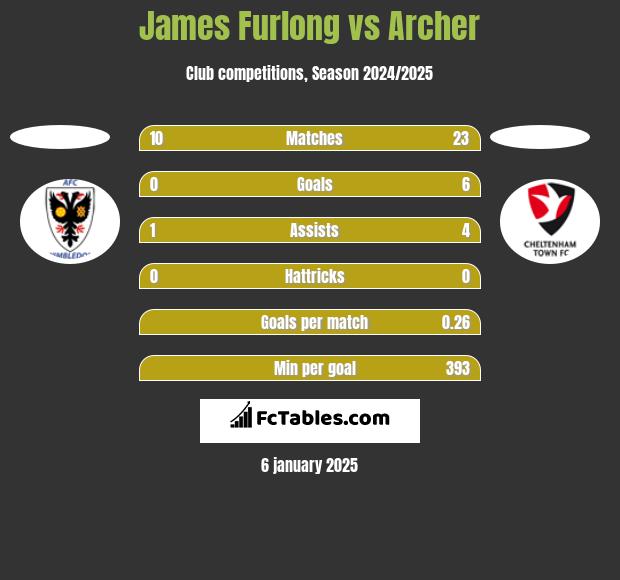 James Furlong vs Archer h2h player stats