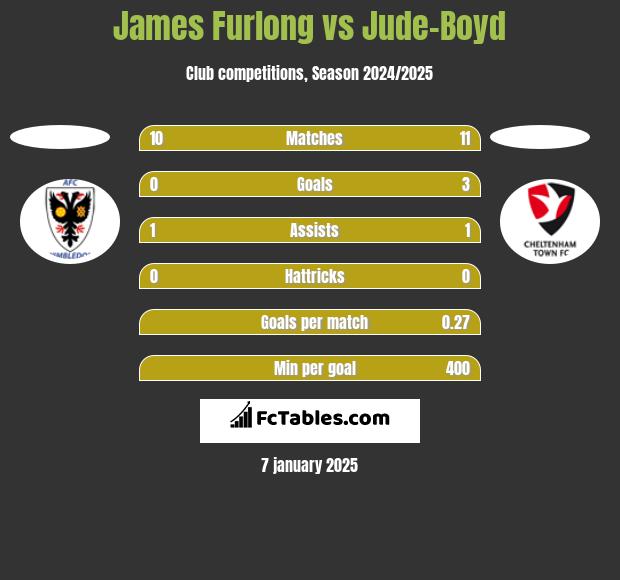 James Furlong vs Jude-Boyd h2h player stats