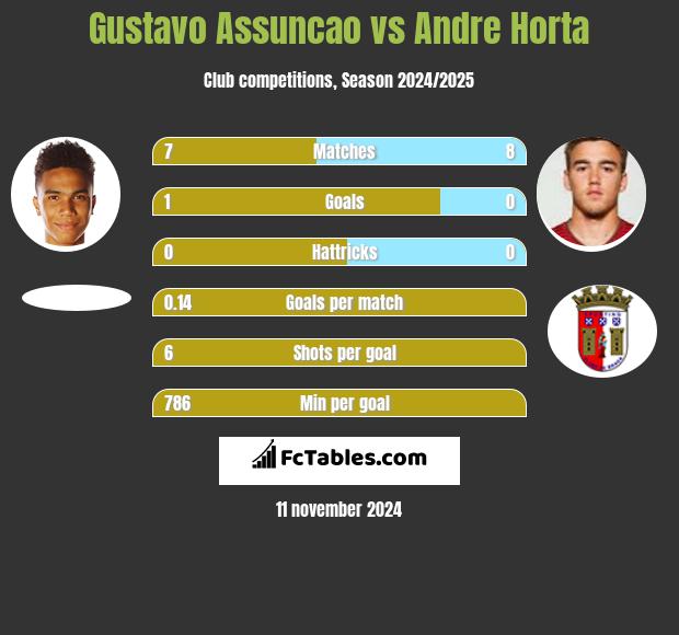 Gustavo Assuncao vs Andre Horta h2h player stats