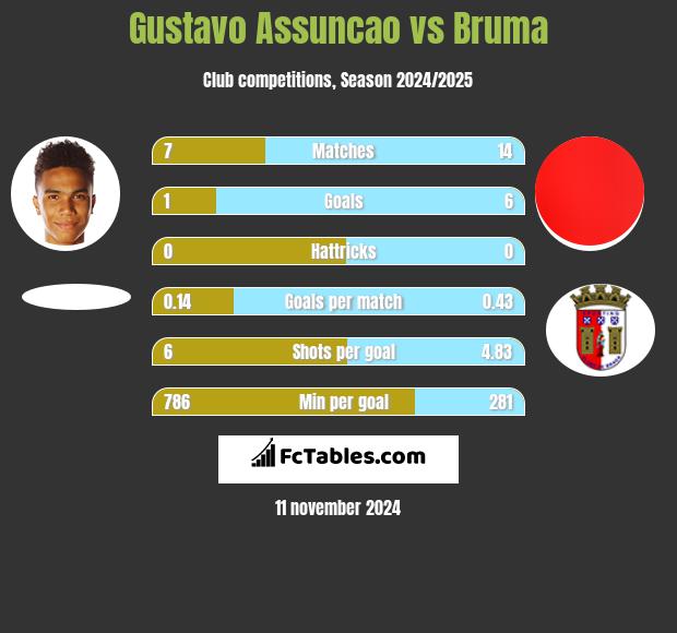 Gustavo Assuncao vs Bruma h2h player stats