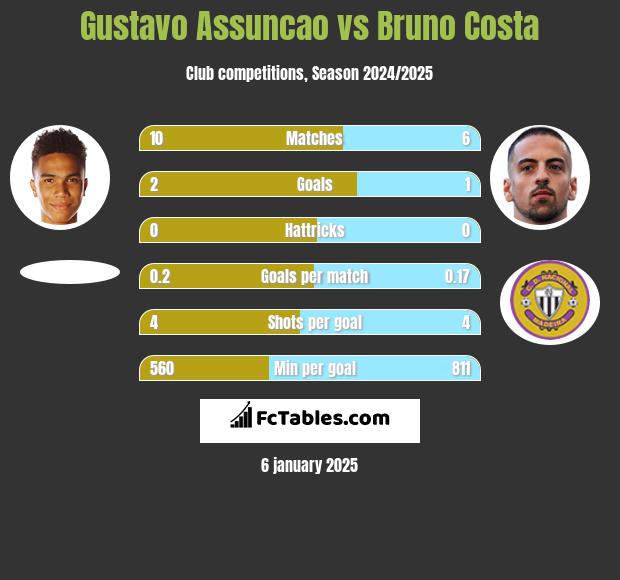 Gustavo Assuncao vs Bruno Costa h2h player stats