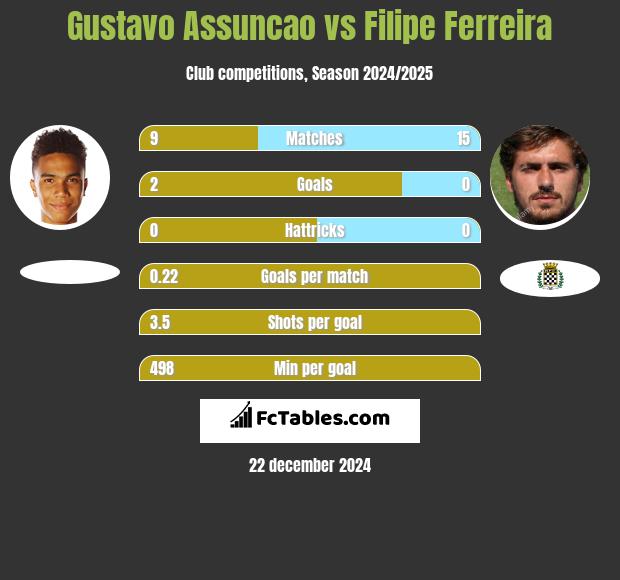 Gustavo Assuncao vs Filipe Ferreira h2h player stats