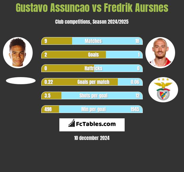 Gustavo Assuncao vs Fredrik Aursnes h2h player stats