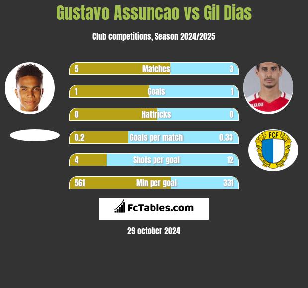 Gustavo Assuncao vs Gil Dias h2h player stats