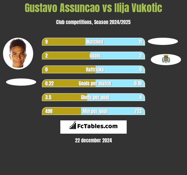 Gustavo Assuncao vs Ilija Vukotic h2h player stats