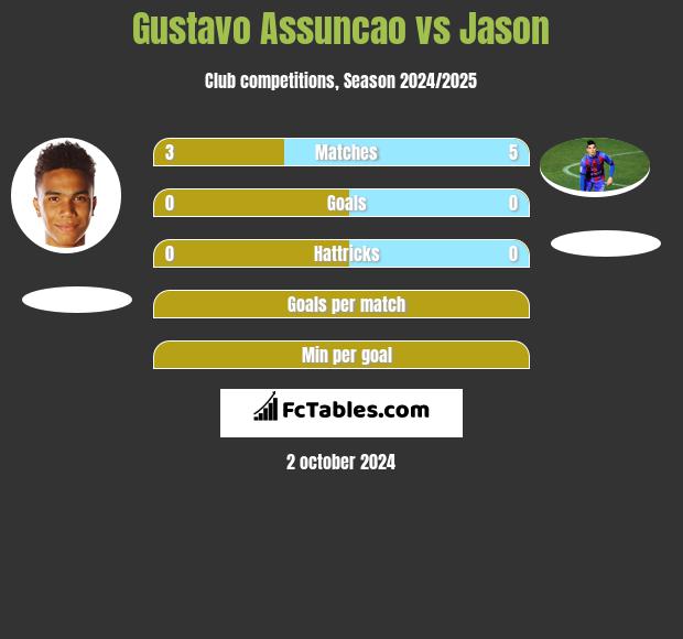 Gustavo Assuncao vs Jason h2h player stats