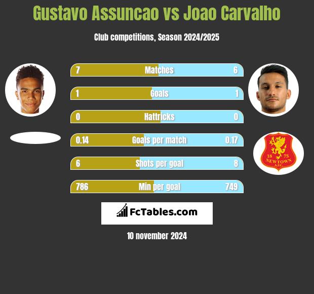 Gustavo Assuncao vs Joao Carvalho h2h player stats