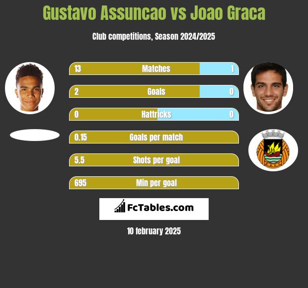 Gustavo Assuncao vs Joao Graca h2h player stats