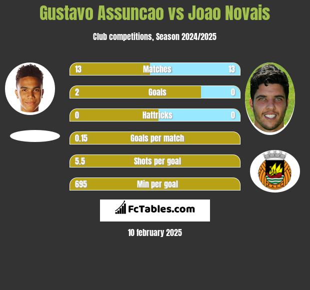 Gustavo Assuncao vs Joao Novais h2h player stats