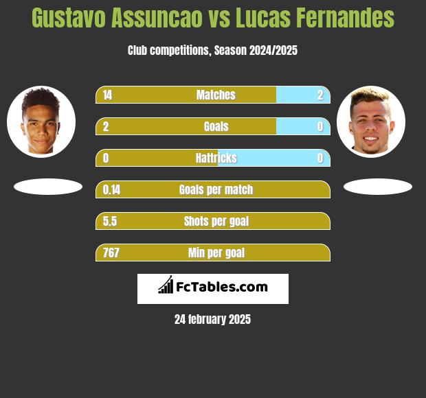 Gustavo Assuncao vs Lucas Fernandes h2h player stats