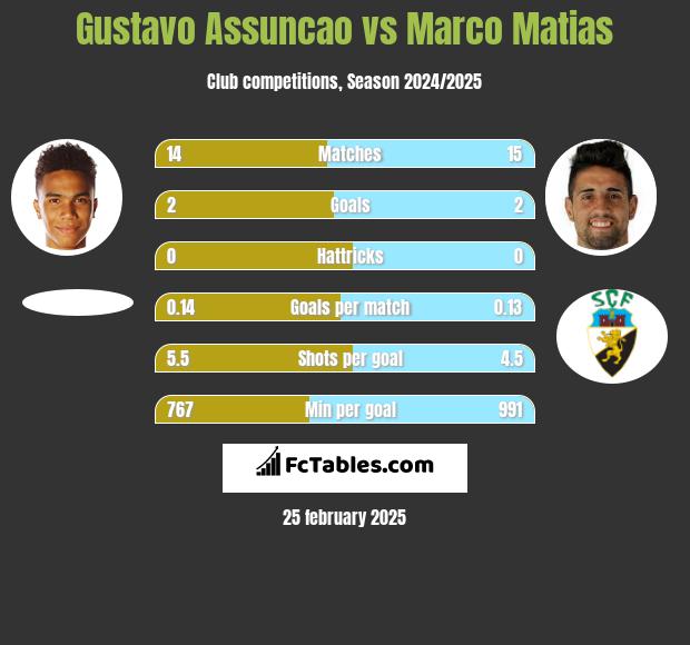 Gustavo Assuncao vs Marco Matias h2h player stats