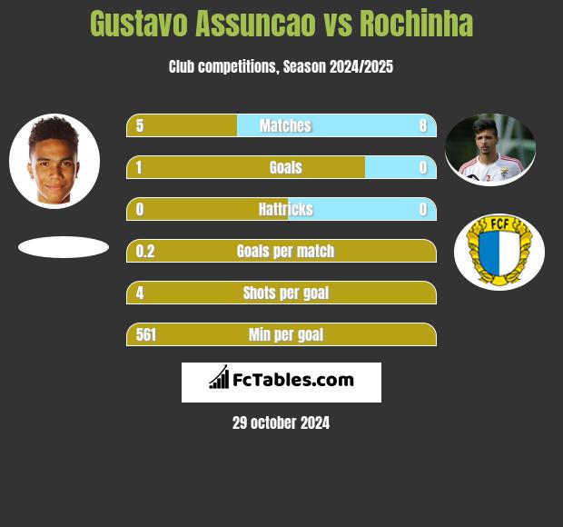 Gustavo Assuncao vs Rochinha h2h player stats