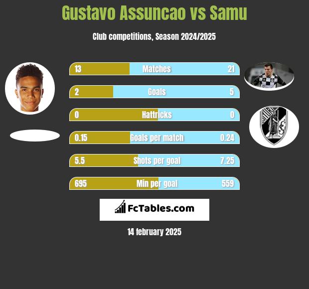 Gustavo Assuncao vs Samu h2h player stats