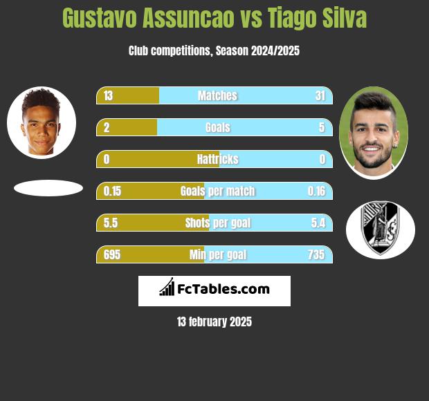 Gustavo Assuncao vs Tiago Silva h2h player stats