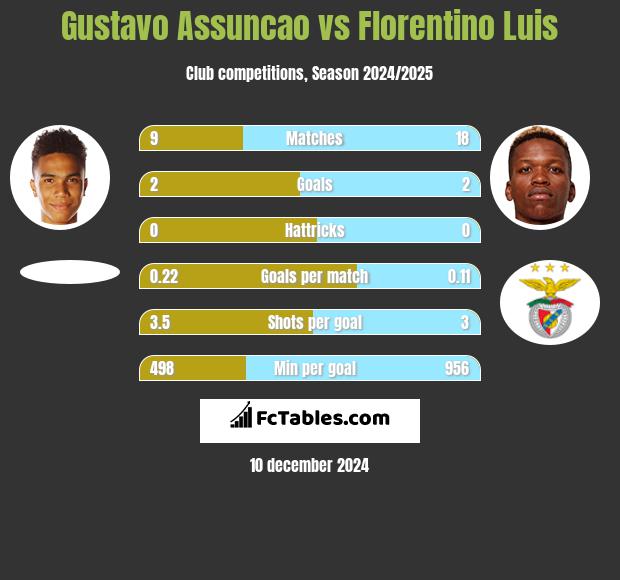 Gustavo Assuncao vs Florentino Luis h2h player stats