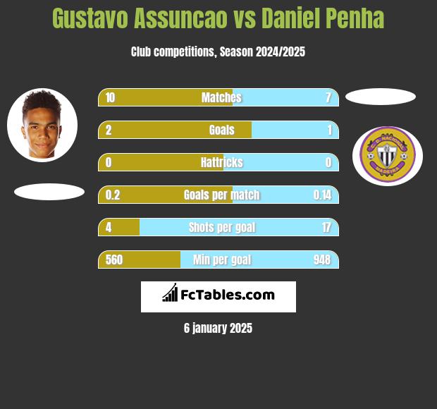 Gustavo Assuncao vs Daniel Penha h2h player stats