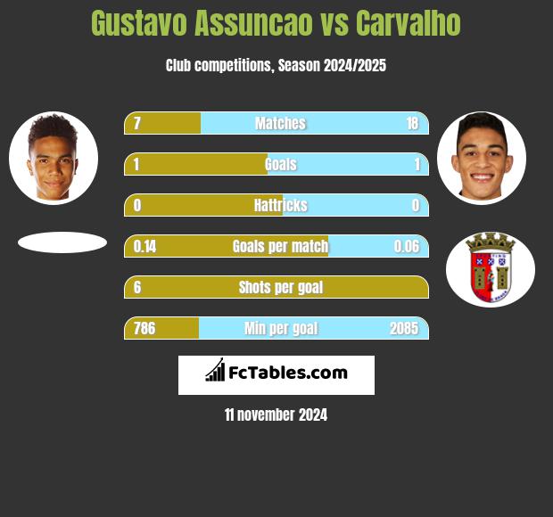 Gustavo Assuncao vs Carvalho h2h player stats