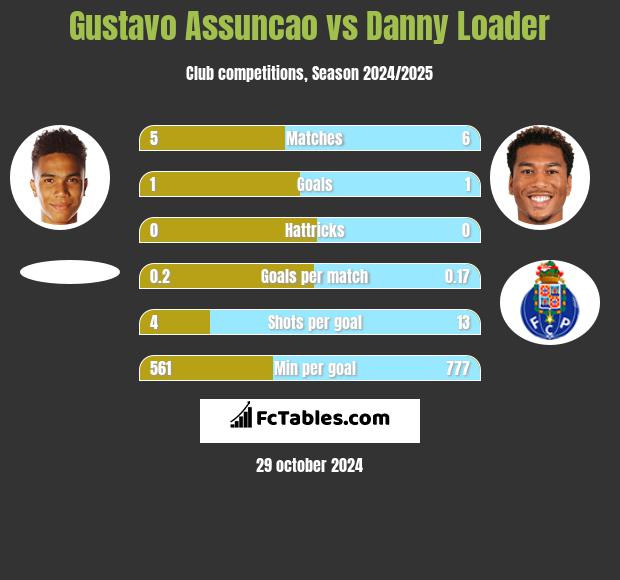 Gustavo Assuncao vs Danny Loader h2h player stats